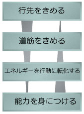 four_key_questions